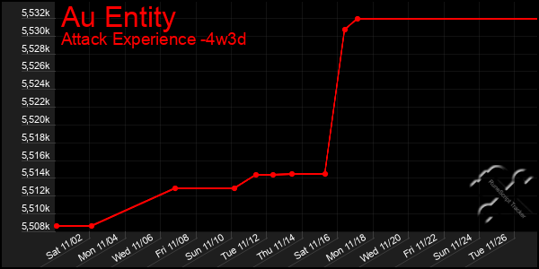 Last 31 Days Graph of Au Entity