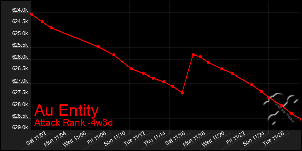 Last 31 Days Graph of Au Entity