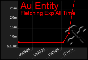 Total Graph of Au Entity