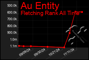 Total Graph of Au Entity