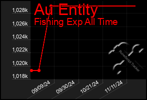 Total Graph of Au Entity