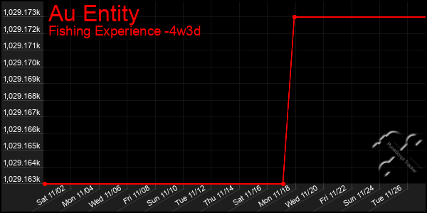 Last 31 Days Graph of Au Entity