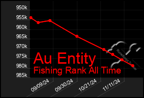 Total Graph of Au Entity