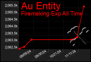 Total Graph of Au Entity