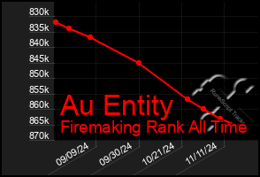 Total Graph of Au Entity