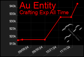 Total Graph of Au Entity