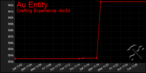 Last 31 Days Graph of Au Entity