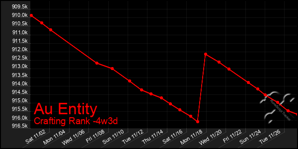 Last 31 Days Graph of Au Entity