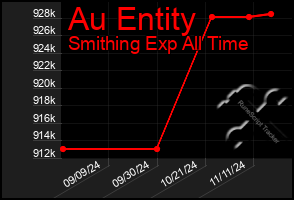 Total Graph of Au Entity