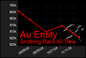 Total Graph of Au Entity