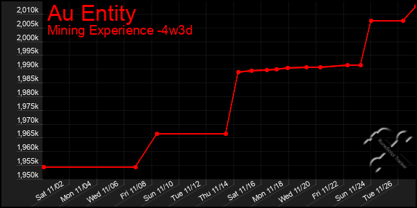 Last 31 Days Graph of Au Entity