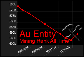 Total Graph of Au Entity