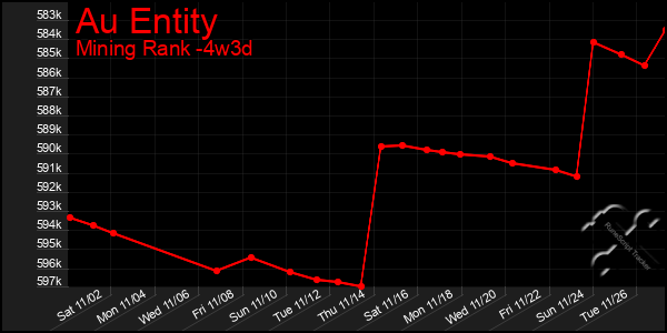 Last 31 Days Graph of Au Entity