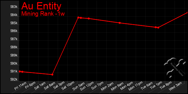 Last 7 Days Graph of Au Entity