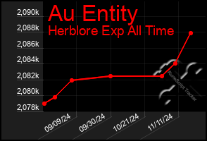 Total Graph of Au Entity