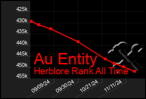 Total Graph of Au Entity