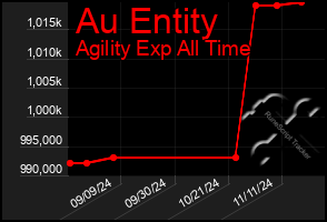 Total Graph of Au Entity