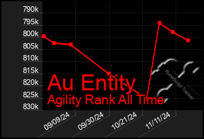 Total Graph of Au Entity