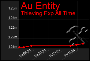 Total Graph of Au Entity