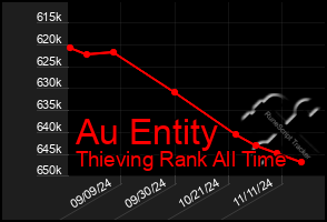 Total Graph of Au Entity