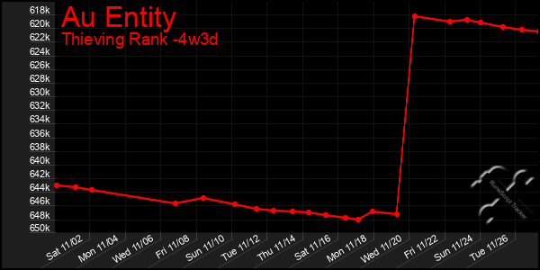 Last 31 Days Graph of Au Entity