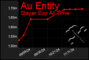 Total Graph of Au Entity