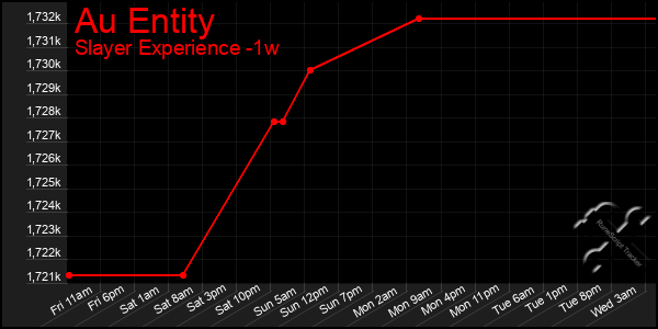 Last 7 Days Graph of Au Entity