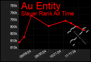 Total Graph of Au Entity