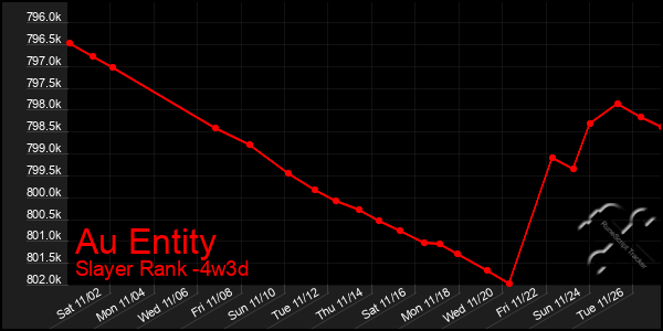 Last 31 Days Graph of Au Entity