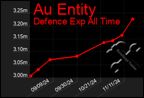 Total Graph of Au Entity