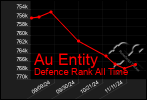 Total Graph of Au Entity