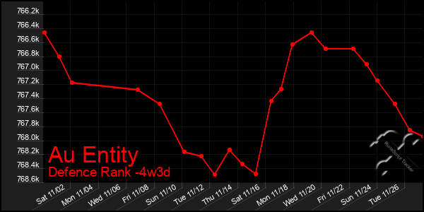 Last 31 Days Graph of Au Entity