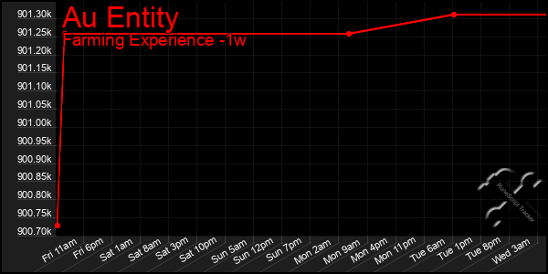 Last 7 Days Graph of Au Entity