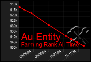 Total Graph of Au Entity