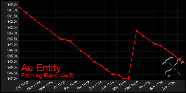 Last 31 Days Graph of Au Entity