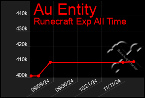 Total Graph of Au Entity