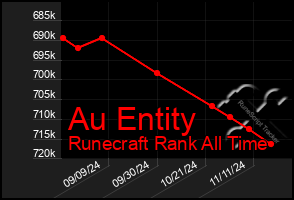 Total Graph of Au Entity