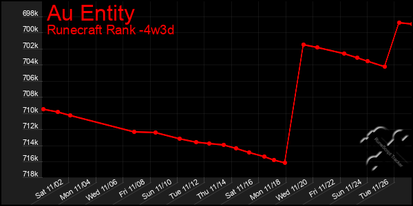 Last 31 Days Graph of Au Entity