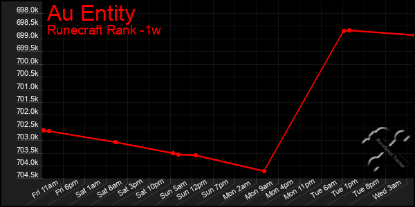 Last 7 Days Graph of Au Entity