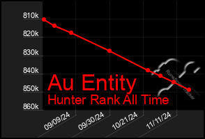 Total Graph of Au Entity