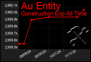 Total Graph of Au Entity