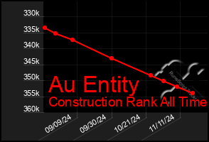 Total Graph of Au Entity