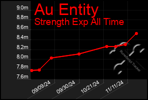 Total Graph of Au Entity