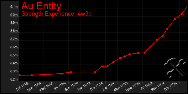 Last 31 Days Graph of Au Entity