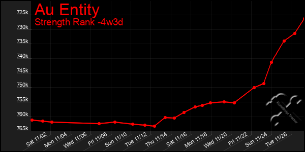 Last 31 Days Graph of Au Entity