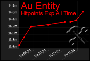 Total Graph of Au Entity