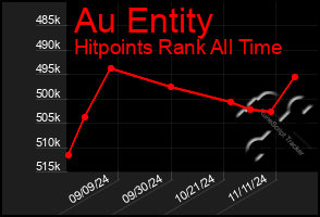 Total Graph of Au Entity