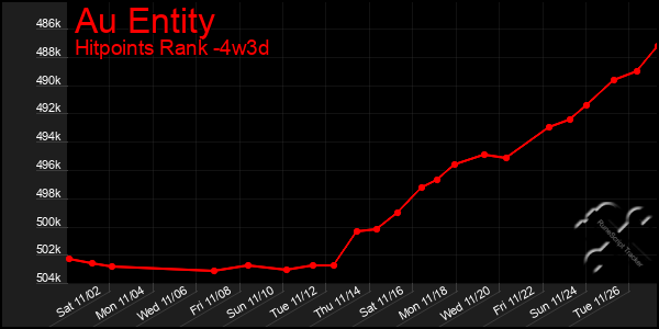 Last 31 Days Graph of Au Entity