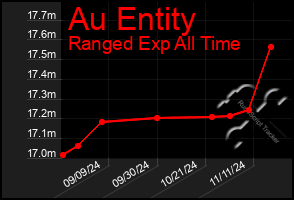 Total Graph of Au Entity