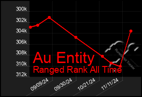 Total Graph of Au Entity